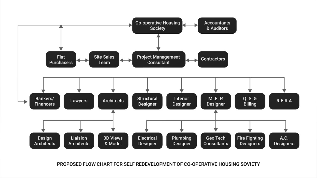 Sabari Self-Redevelopment Flowchart